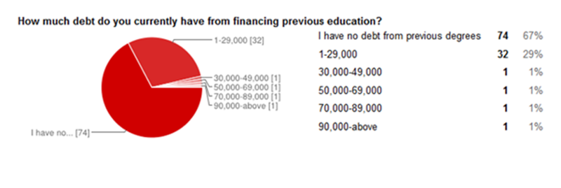 debt from previous education