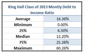 monthly debt to income ratio