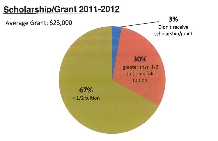 Scholarships and grants 2011-12