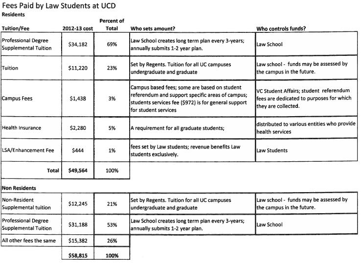Breakdown of fees paid by law students